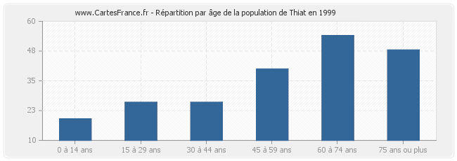 Répartition par âge de la population de Thiat en 1999
