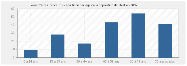 Répartition par âge de la population de Thiat en 2007