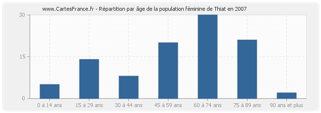 Répartition par âge de la population féminine de Thiat en 2007