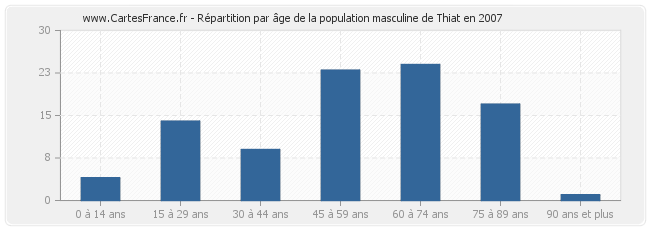 Répartition par âge de la population masculine de Thiat en 2007
