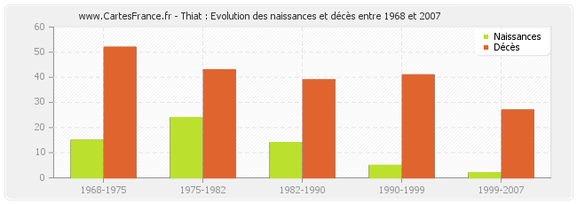 Thiat : Evolution des naissances et décès entre 1968 et 2007