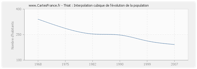 Thiat : Interpolation cubique de l'évolution de la population