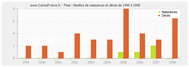 Thiat : Nombre de naissances et décès de 1999 à 2008