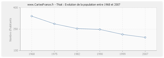 Population Thiat