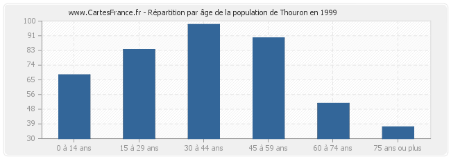Répartition par âge de la population de Thouron en 1999