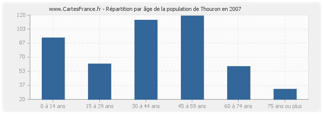 Répartition par âge de la population de Thouron en 2007