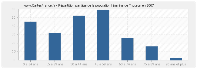 Répartition par âge de la population féminine de Thouron en 2007