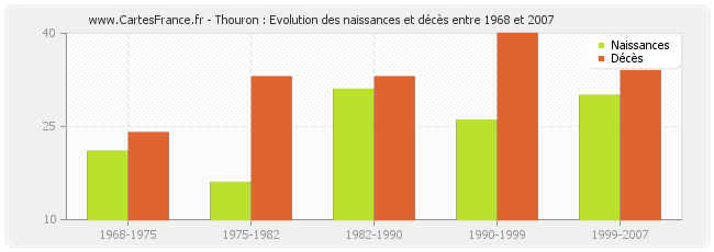 Thouron : Evolution des naissances et décès entre 1968 et 2007