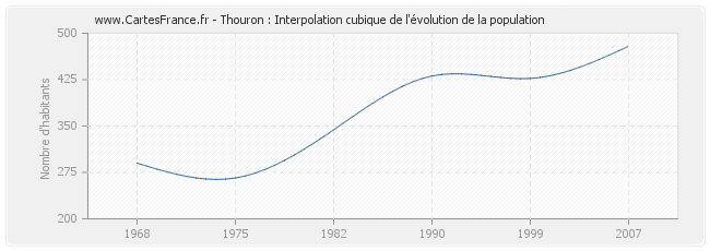 Thouron : Interpolation cubique de l'évolution de la population