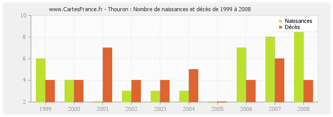 Thouron : Nombre de naissances et décès de 1999 à 2008