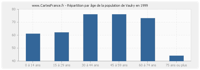 Répartition par âge de la population de Vaulry en 1999