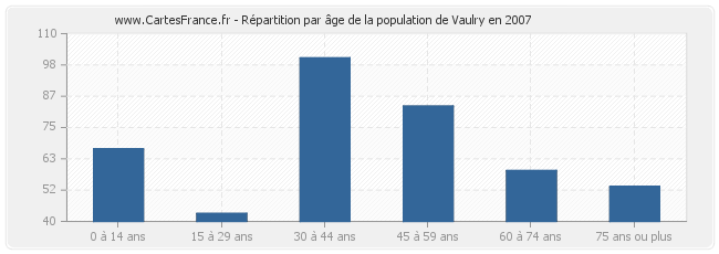 Répartition par âge de la population de Vaulry en 2007