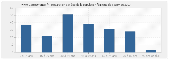 Répartition par âge de la population féminine de Vaulry en 2007