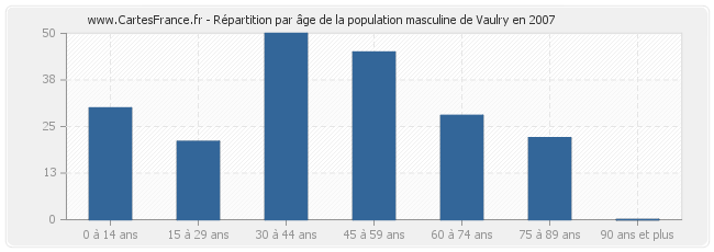 Répartition par âge de la population masculine de Vaulry en 2007