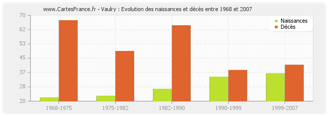 Vaulry : Evolution des naissances et décès entre 1968 et 2007