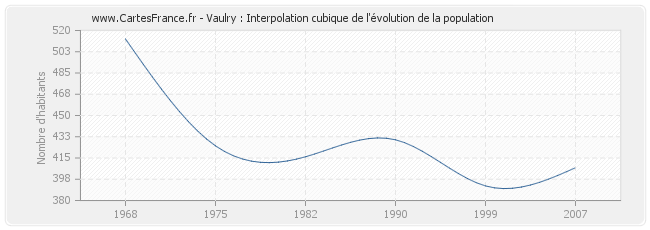Vaulry : Interpolation cubique de l'évolution de la population