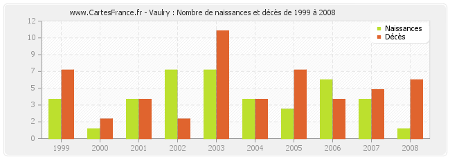 Vaulry : Nombre de naissances et décès de 1999 à 2008