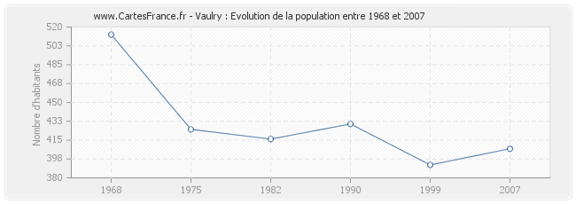 Population Vaulry
