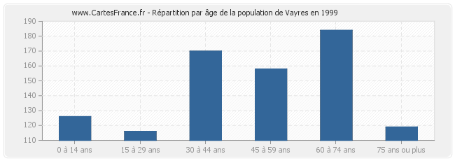 Répartition par âge de la population de Vayres en 1999