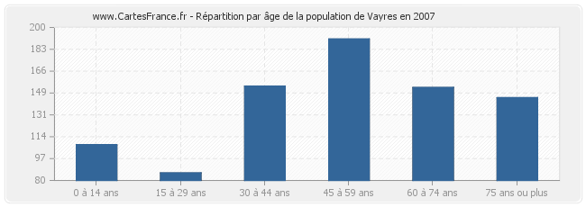 Répartition par âge de la population de Vayres en 2007