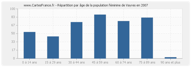 Répartition par âge de la population féminine de Vayres en 2007