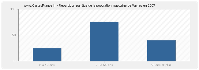 Répartition par âge de la population masculine de Vayres en 2007