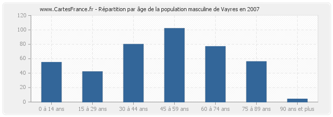 Répartition par âge de la population masculine de Vayres en 2007