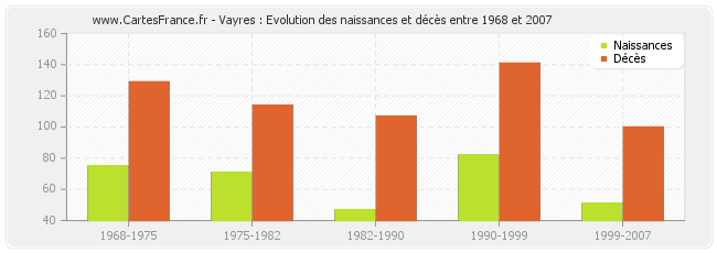 Vayres : Evolution des naissances et décès entre 1968 et 2007