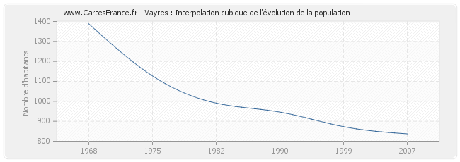 Vayres : Interpolation cubique de l'évolution de la population