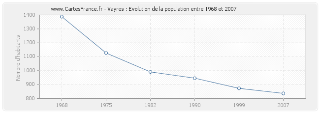 Population Vayres