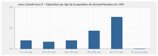 Répartition par âge de la population de Verneuil-Moustiers en 1999