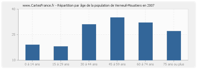 Répartition par âge de la population de Verneuil-Moustiers en 2007