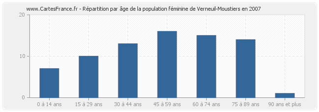 Répartition par âge de la population féminine de Verneuil-Moustiers en 2007
