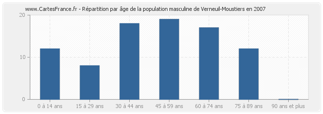 Répartition par âge de la population masculine de Verneuil-Moustiers en 2007