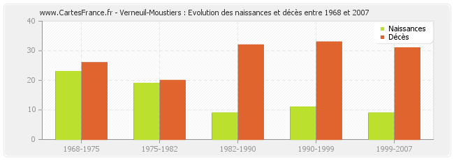 Verneuil-Moustiers : Evolution des naissances et décès entre 1968 et 2007