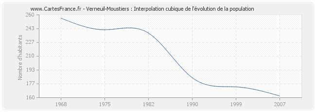 Verneuil-Moustiers : Interpolation cubique de l'évolution de la population