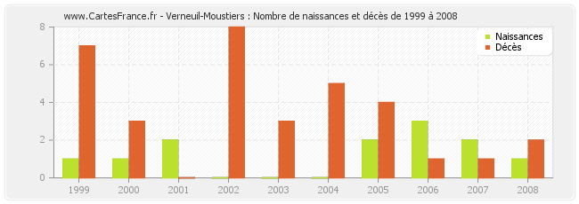 Verneuil-Moustiers : Nombre de naissances et décès de 1999 à 2008