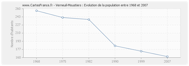 Population Verneuil-Moustiers