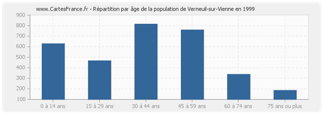 Répartition par âge de la population de Verneuil-sur-Vienne en 1999