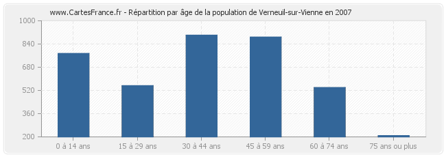 Répartition par âge de la population de Verneuil-sur-Vienne en 2007