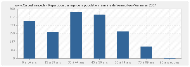 Répartition par âge de la population féminine de Verneuil-sur-Vienne en 2007