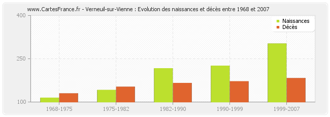 Verneuil-sur-Vienne : Evolution des naissances et décès entre 1968 et 2007