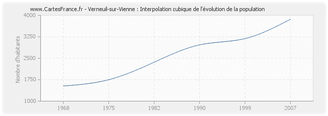 Verneuil-sur-Vienne : Interpolation cubique de l'évolution de la population