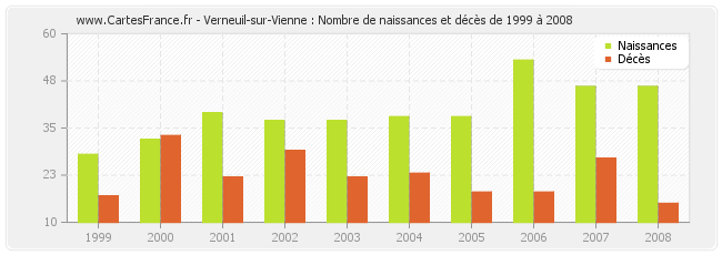 Verneuil-sur-Vienne : Nombre de naissances et décès de 1999 à 2008