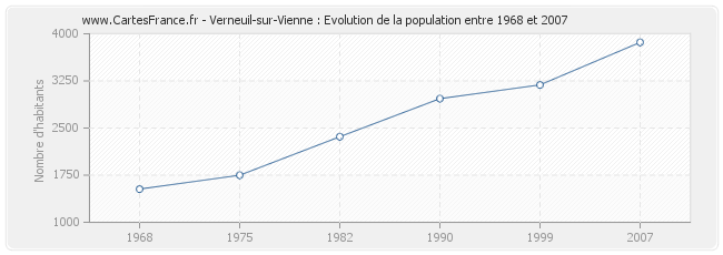 Population Verneuil-sur-Vienne