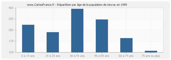 Répartition par âge de la population de Veyrac en 1999