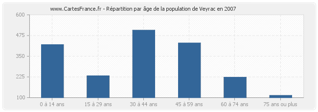Répartition par âge de la population de Veyrac en 2007