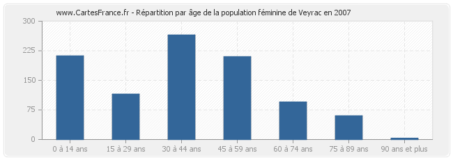 Répartition par âge de la population féminine de Veyrac en 2007