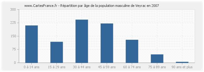 Répartition par âge de la population masculine de Veyrac en 2007