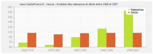 Veyrac : Evolution des naissances et décès entre 1968 et 2007